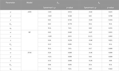 Machine learning approaches to estimation of the compressibility of soft soils